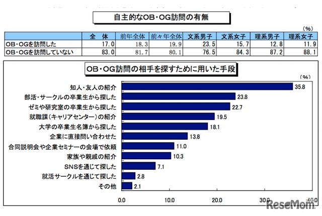 自主的なOG・OB訪問の有無