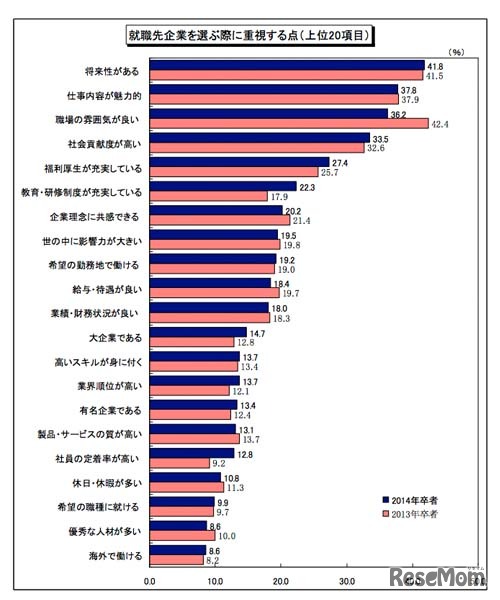 就職先企業を選ぶ際に重視する点