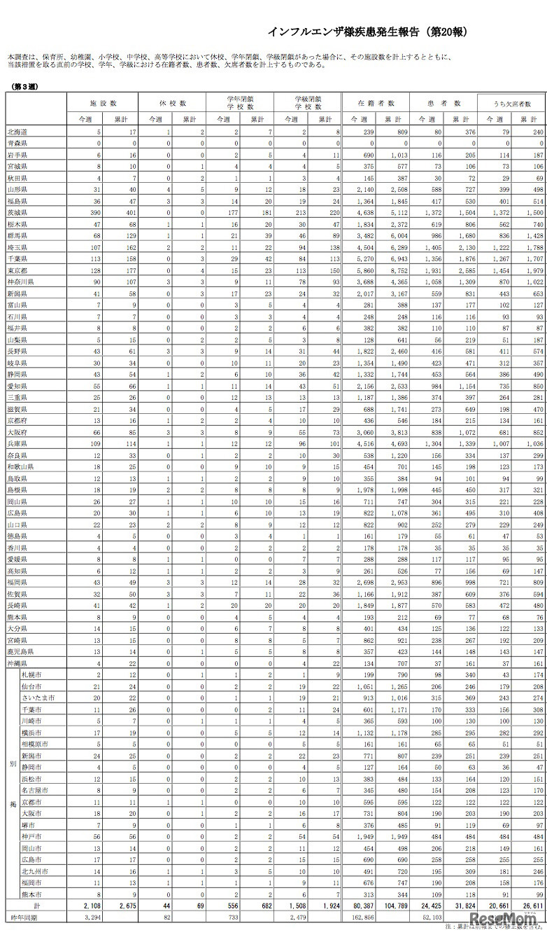 インフルエンザ様疾患発生報告（第20報）（表の一部を掲載）