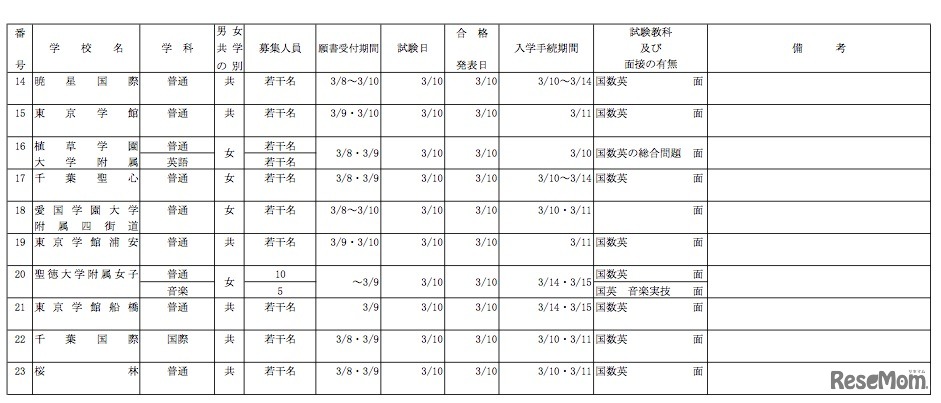 平成23年度千葉県私立高等学校（全日制及び通信制）第2次生徒募集について