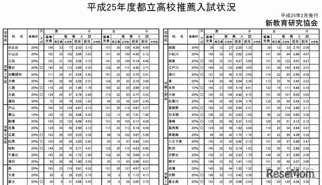 都立高校普通科推薦入試状況