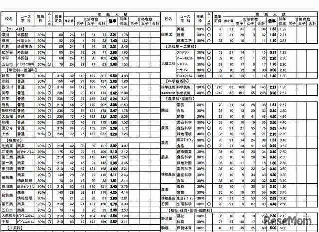 都立高校コース制他推薦入試状況