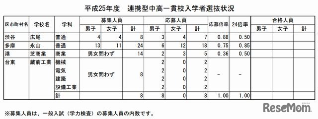 連携型中高一貫校入学選抜状況