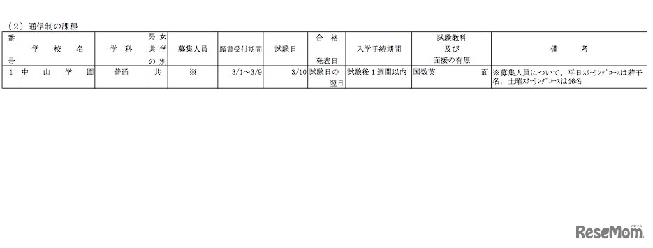 平成23年度千葉県私立高等学校（全日制及び通信制）第2次生徒募集について