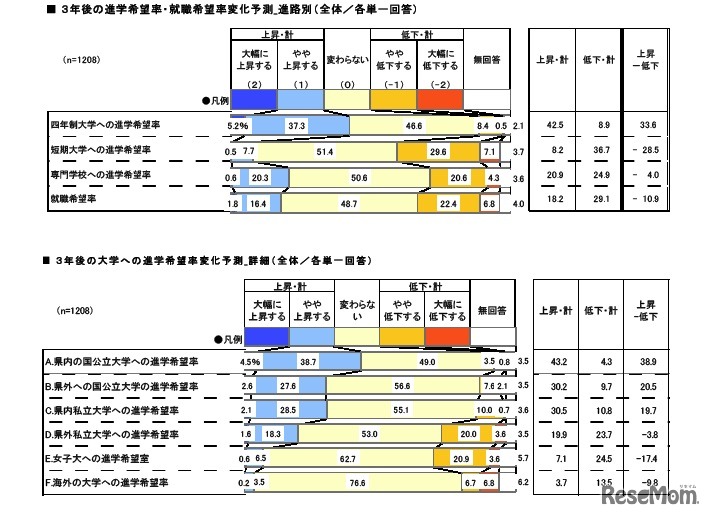 3年後の進学希望率・就職希望率変化予測（進路別／詳細）