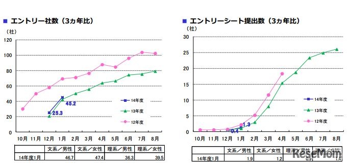 エントリー社数、エントリーシート提出数