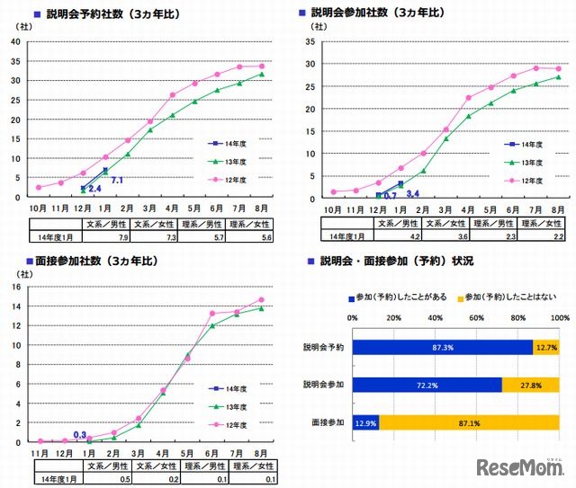 説明会予約／参加、面接参加状況