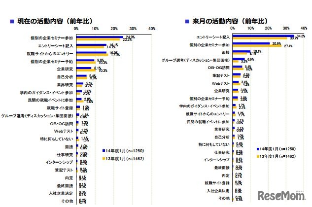 現在と来月の活動内容