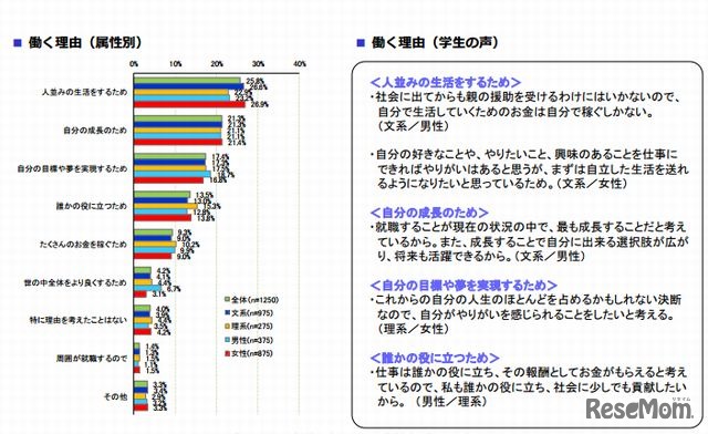 学生の働く理由