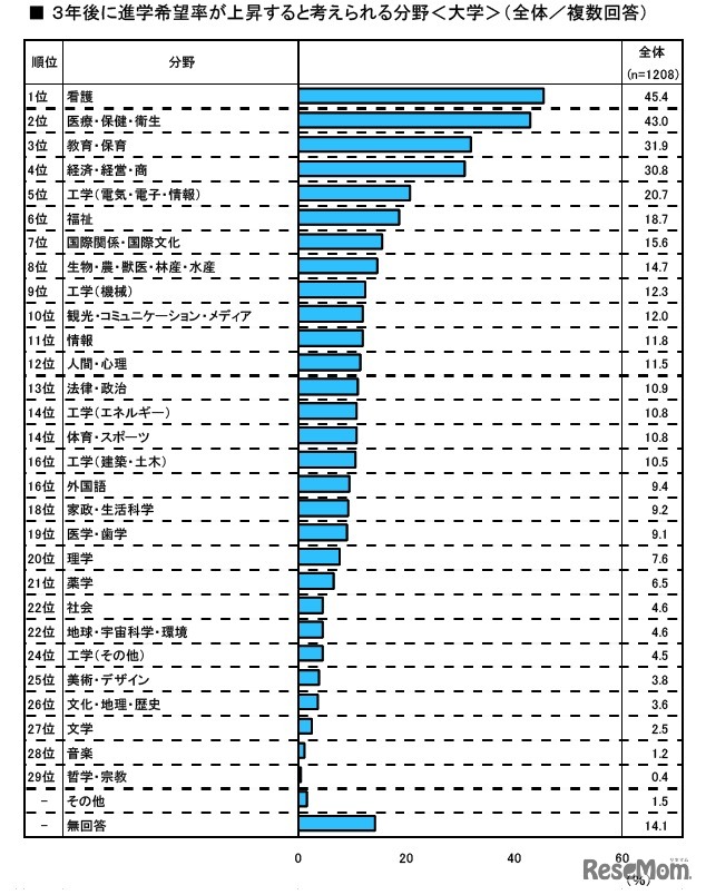 3年後に進学希望率が上昇すると考えられる分野（大学）