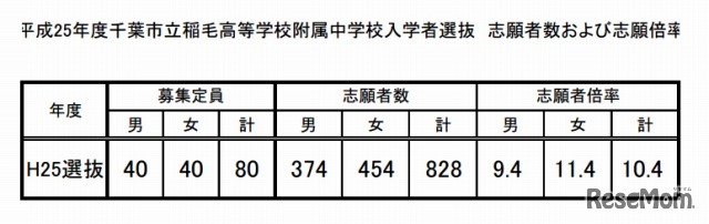 市立稲毛高等学校附属中学校・選抜状況