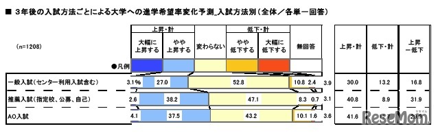 3年後の入試方法ごとによる大学への進学希望率変化予測・入試方法別