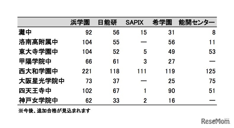 関西難関中学入試、塾別合格速報