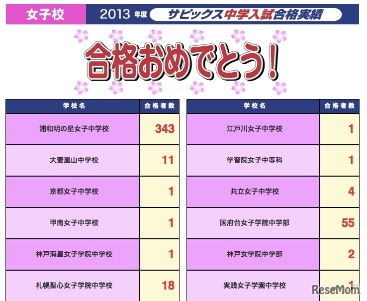 SAPIX、合格速報（女子）