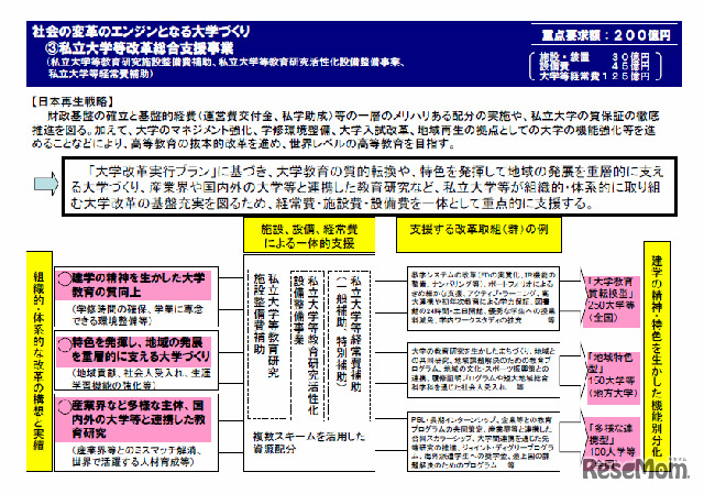 私立大学等改革総合支援事業