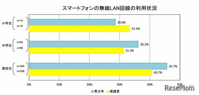 スマートフォンの無線LAN回線の利用状況