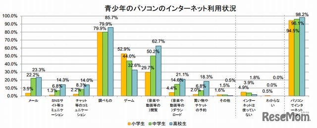 パソコンのインターネット利用状況