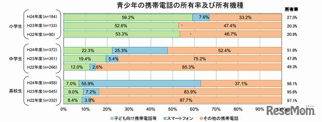 携帯電話の所有率および所有機種