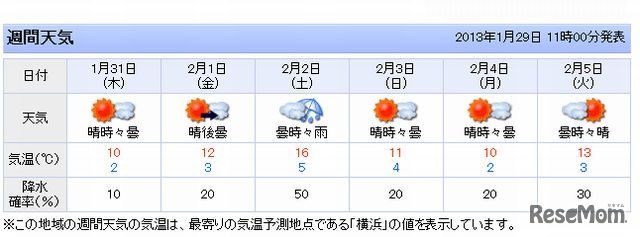 神奈川県の天気予報