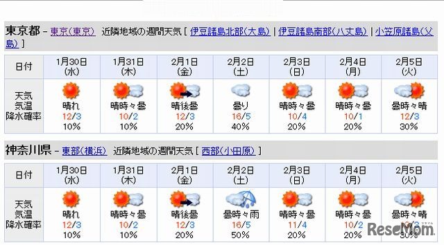 東京都・神奈川県の週間天気