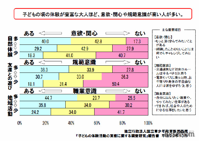 子どもの体験活動と規範意識