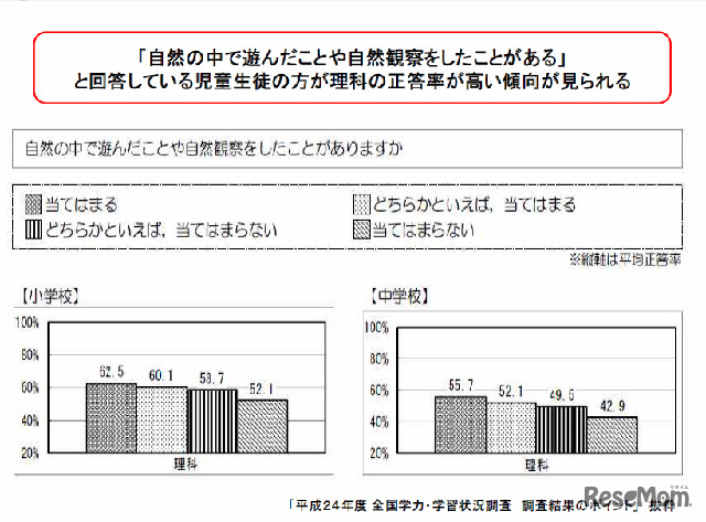 自然体験と理科の正答率