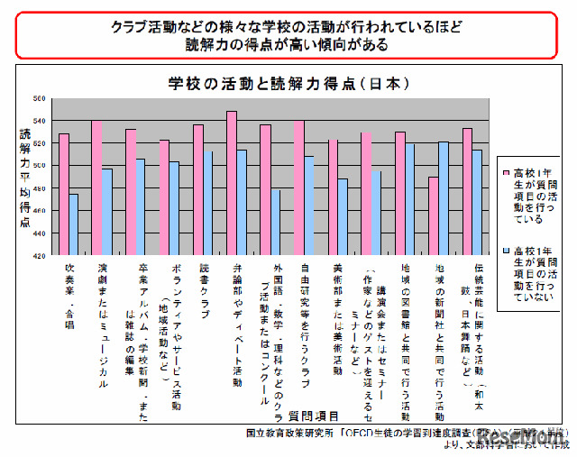 学校活動と読解力