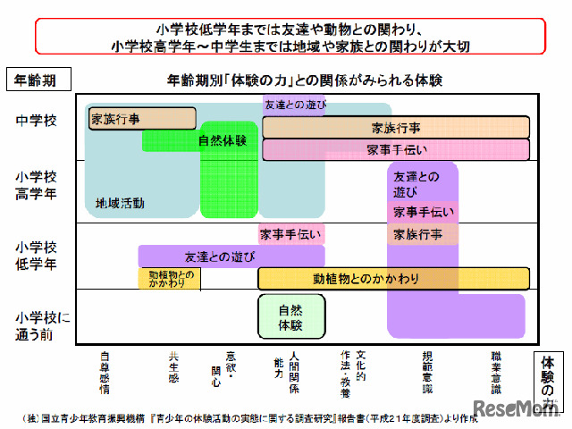 年齢期別の体験活動