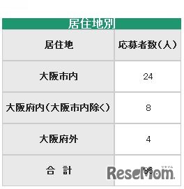 応募者の内訳（居住地別）