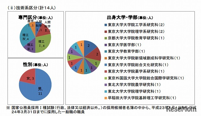文科省、国家公務員採用I種試験による採用者30人の専門区分、出身大学・学部、性別の内訳（技術系）