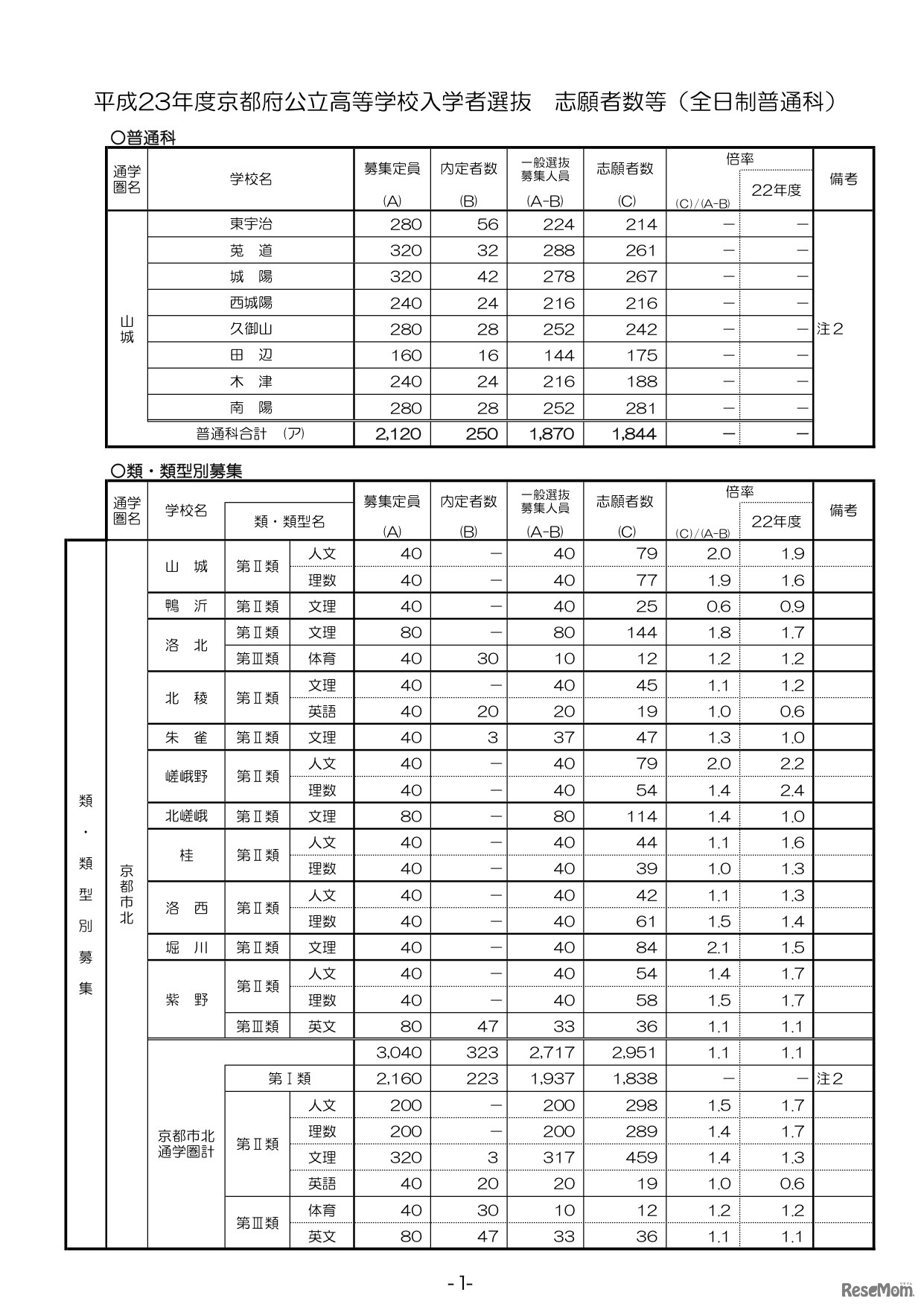 平成23年度京都府公立高等学校入学者選抜志願者数等（全日制普通科）