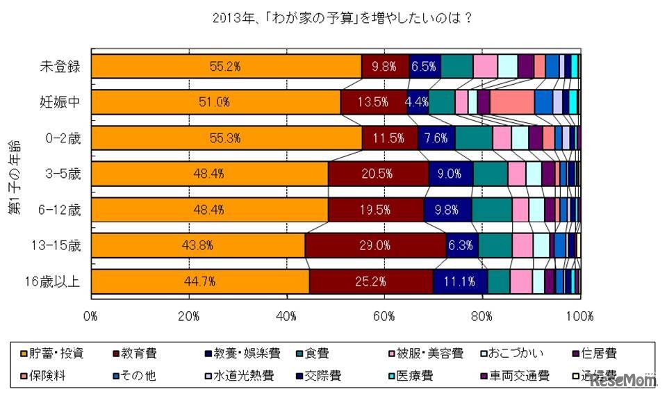 増やしたい項目（第1子の年齢別）