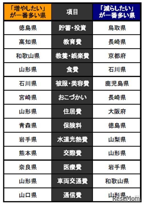 都道府県別調査