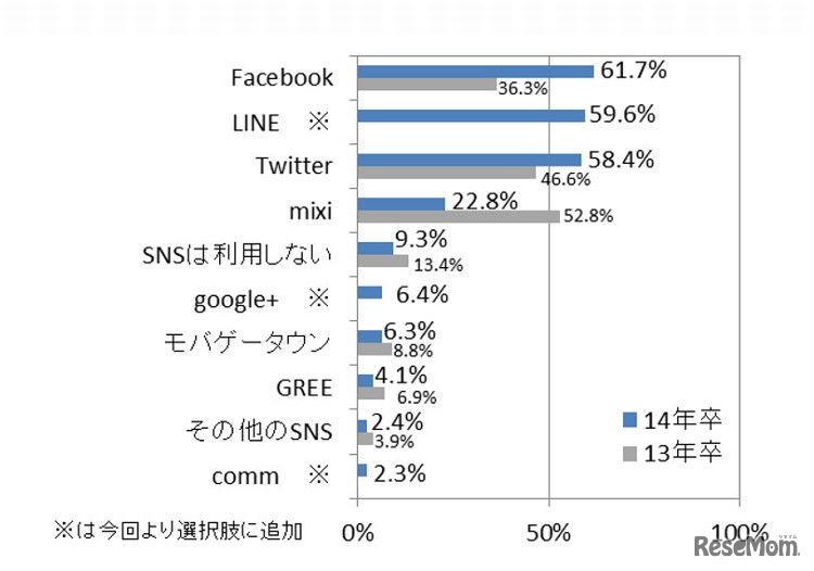 よく利用しているSNS