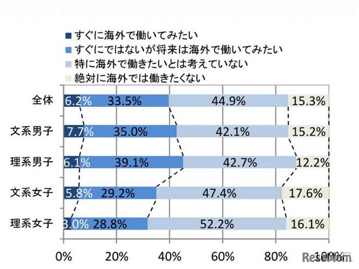 卒業後すぐに海外で働きたいと思うか