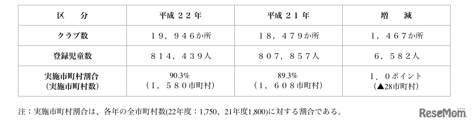 クラブと登録児童数