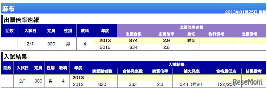 麻布（東京・男子）