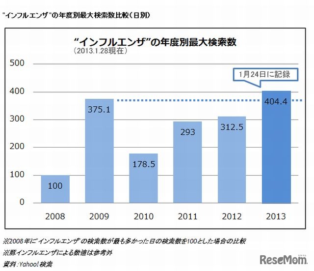 「インフルエンザ」の年度別最大検索数比較（日別）