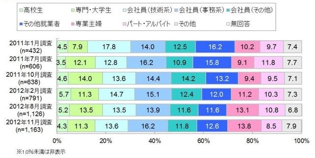 スマートフォンユーザーの職業別比率