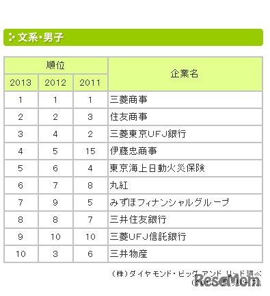 就職先人気企業TOP10…文系男子