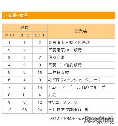 就職先人気企業TOP10…文系女子