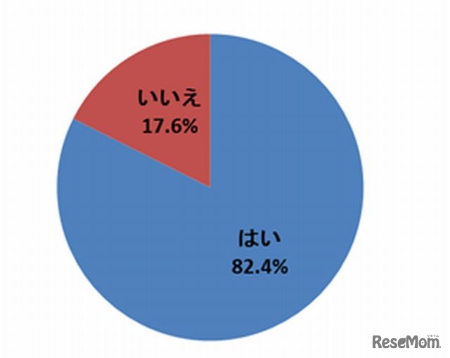 夫に愛されていると思うか