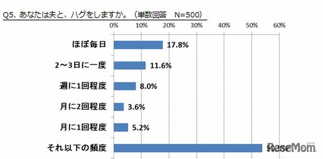 夫とハグをする頻度