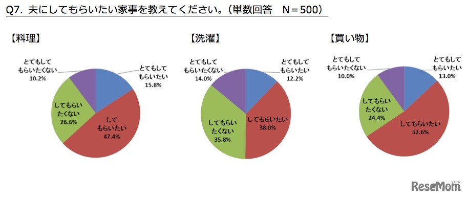 夫にしてもらいたい家事
