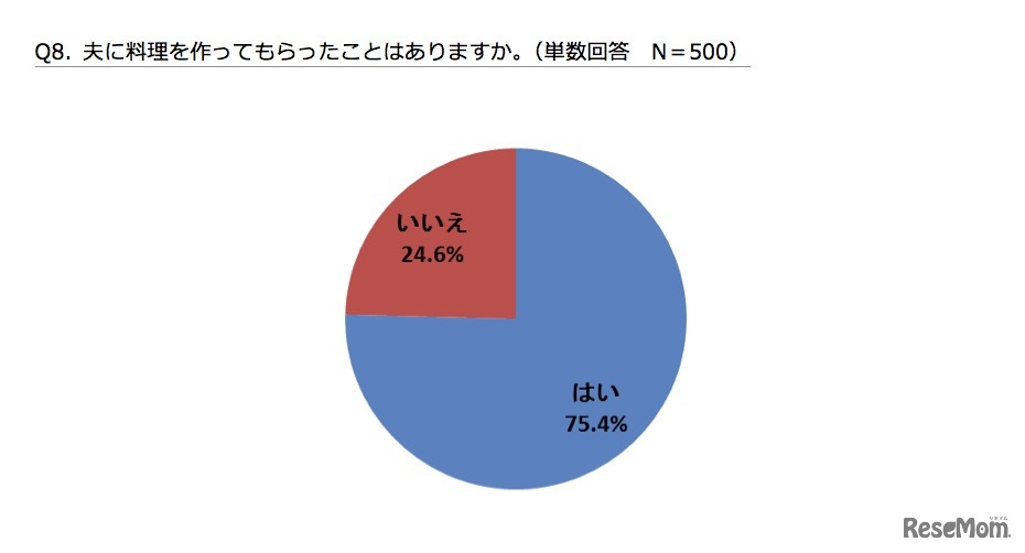 夫に料理を作ってもらったことがあるか