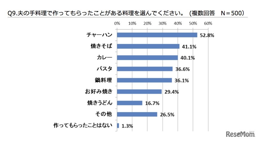 作ってもらったことのある手料理