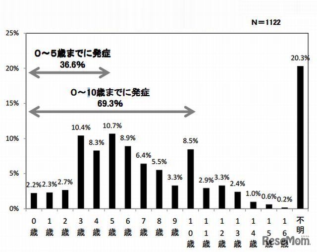 子どもの花粉症発症年齢