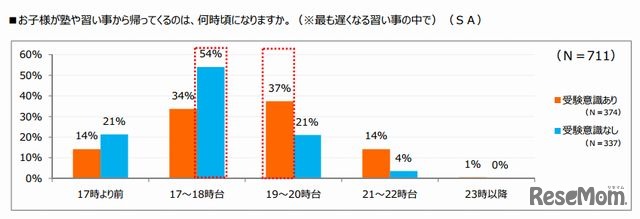 子どもの帰宅時間