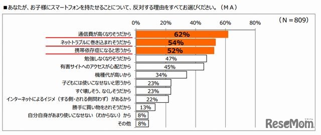 スマートフォン所持反対の理由
