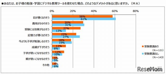デジタル教育ツールのデメリット
